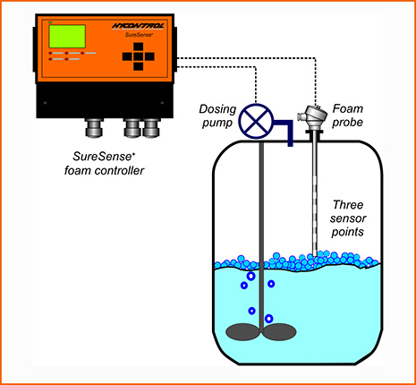 SureSense⁺ with a three-point probe in one vessel