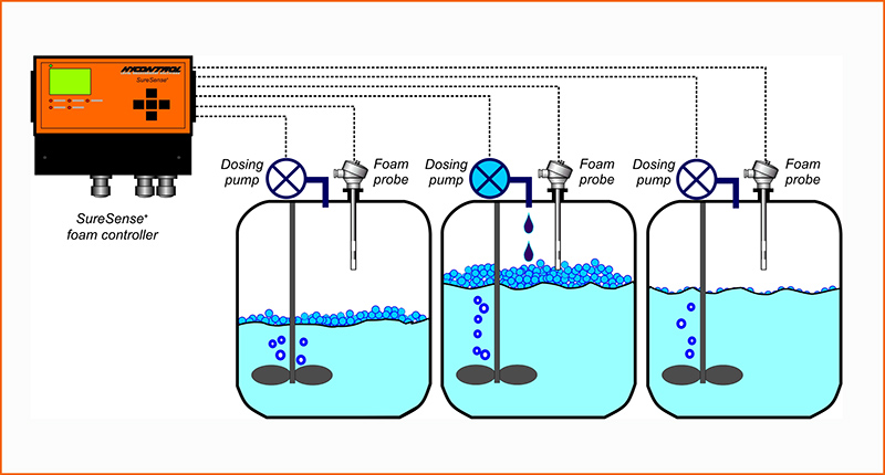 SureSense⁺ controlling three separate tanks